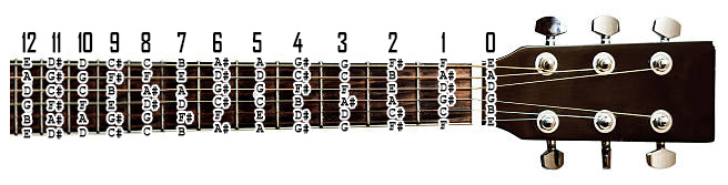 Nome das notas no braço do violão