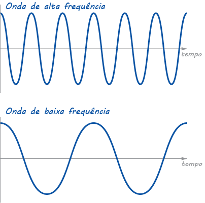Gráfico de frequência sonora